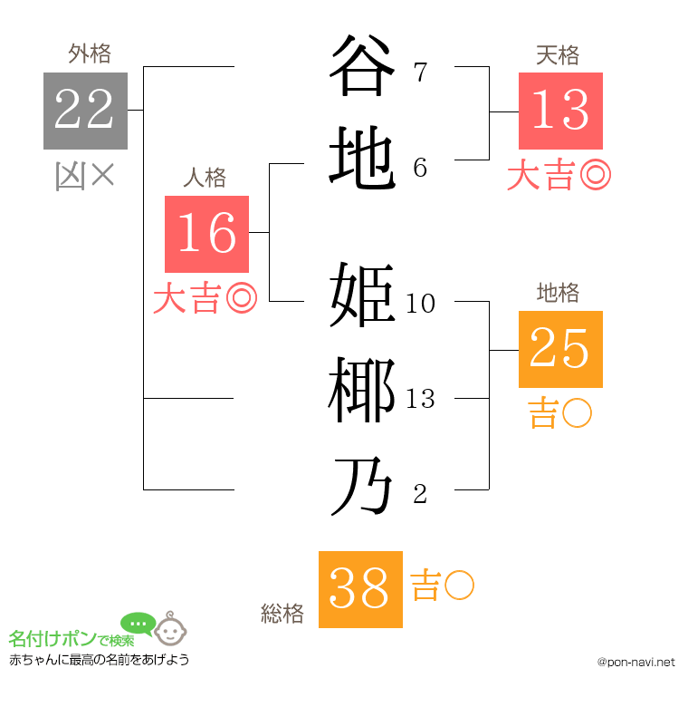 谷地 姫椰乃さんの姓名判断結果