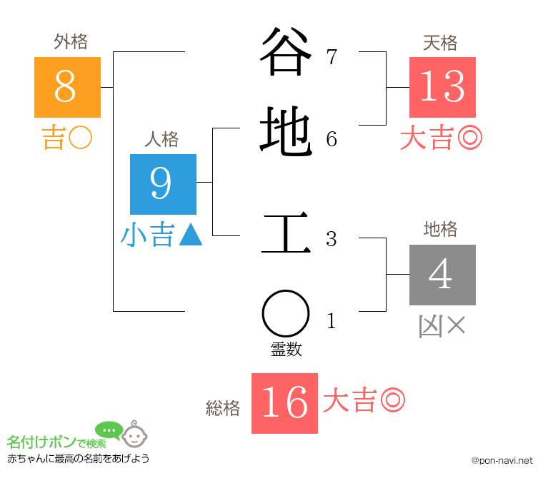 谷地 工さんの姓名判断結果