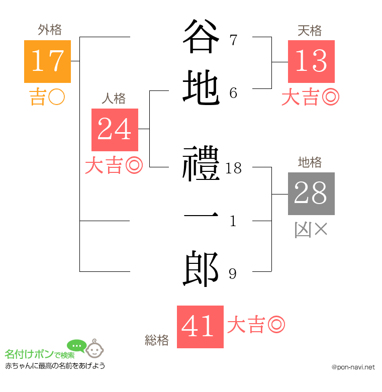 谷地 禮一郎さんの姓名判断結果