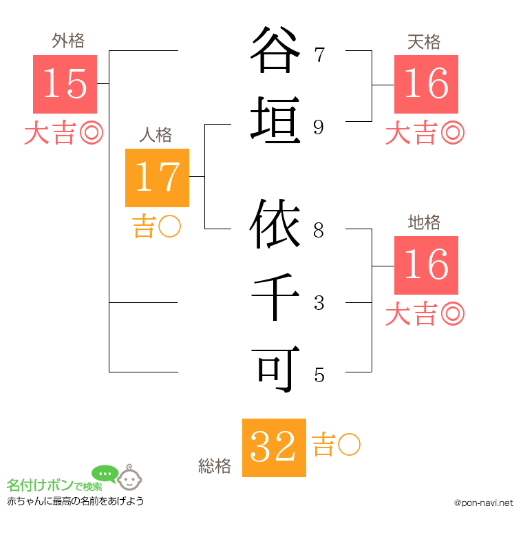 谷垣 依千可さんの姓名判断結果