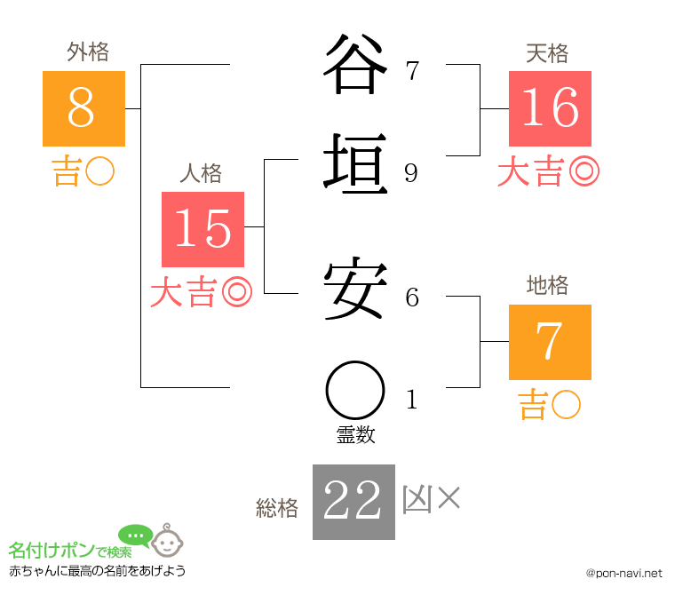 谷垣 安さんの姓名判断結果