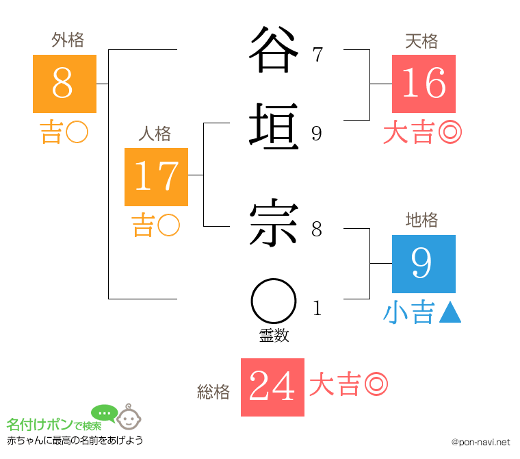 谷垣 宗さんの姓名判断結果