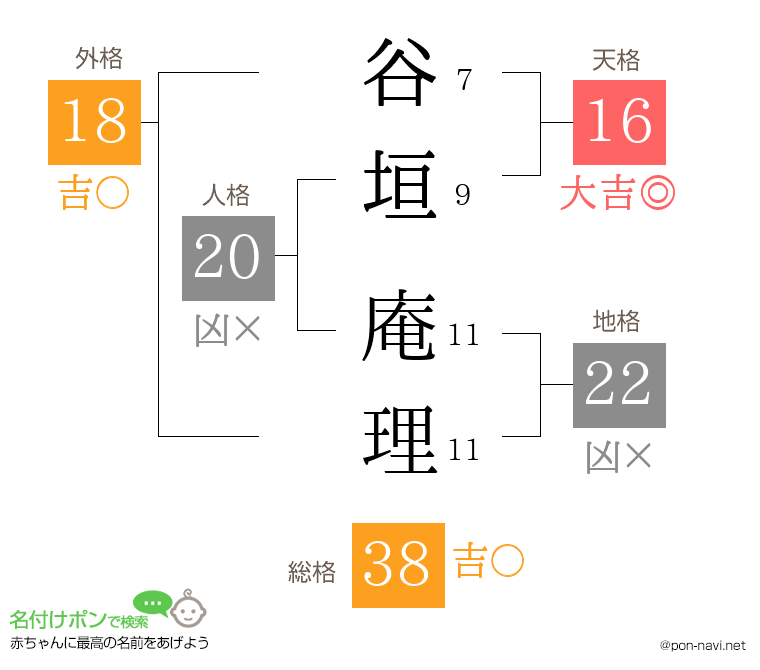 谷垣 庵理さんの姓名判断結果