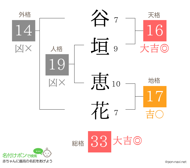 谷垣 恵花さんの姓名判断結果