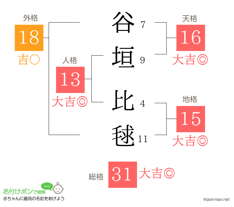 谷垣 比毬さんの姓名判断結果