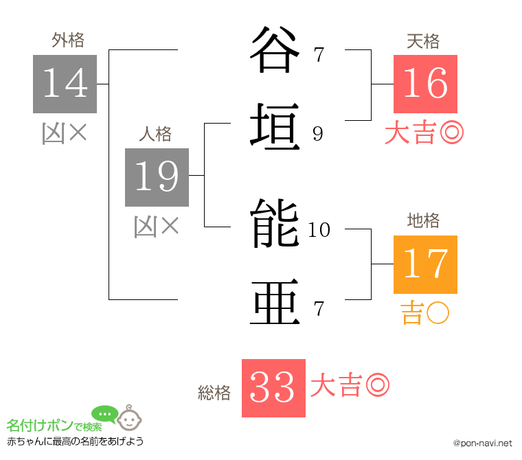 谷垣 能亜さんの姓名判断結果