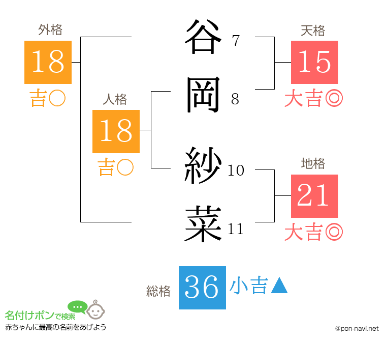谷岡 紗菜さんの姓名判断結果