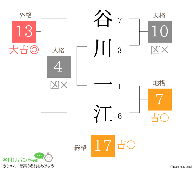 谷川 一江さんの姓名判断結果