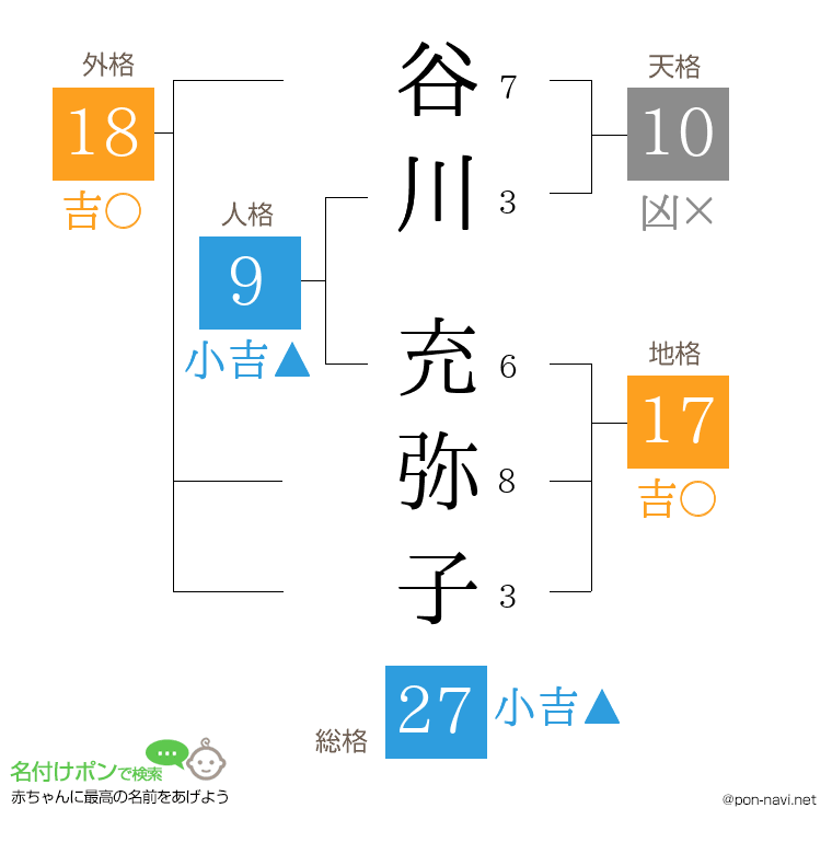 谷川 充弥子さんの姓名判断結果
