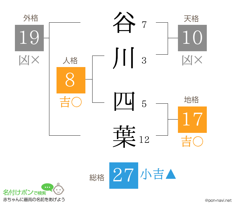谷川 四葉さんの姓名判断結果