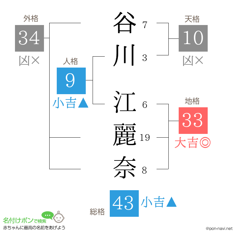 谷川 江麗奈さんの姓名判断結果