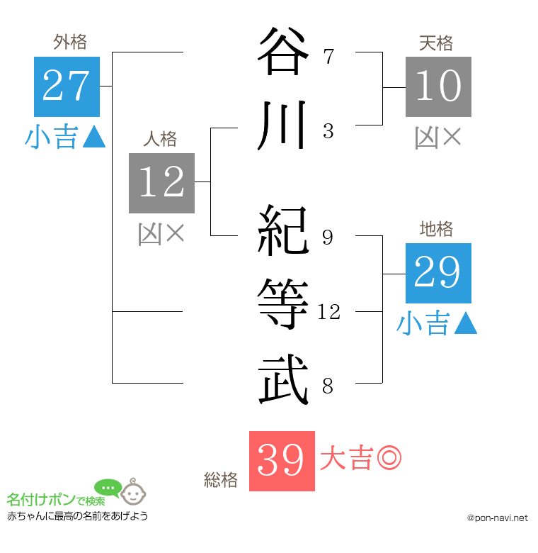 谷川 紀等武さんの姓名判断結果