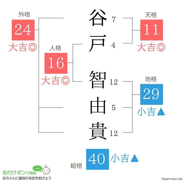 谷戸 智由貴さんの姓名判断結果