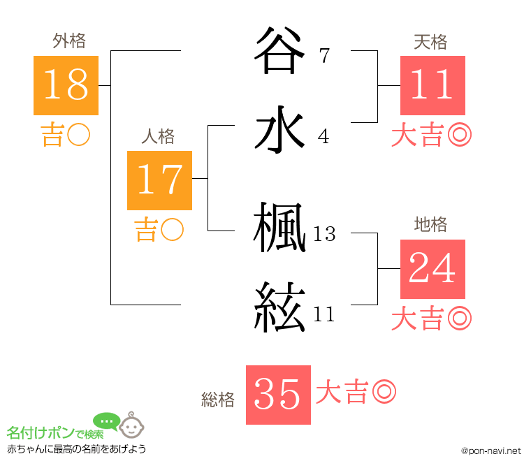 谷水 楓絃さんの姓名判断結果