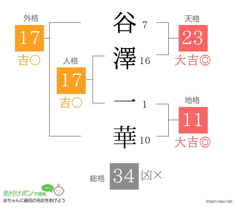 谷澤 一華さんの姓名判断結果