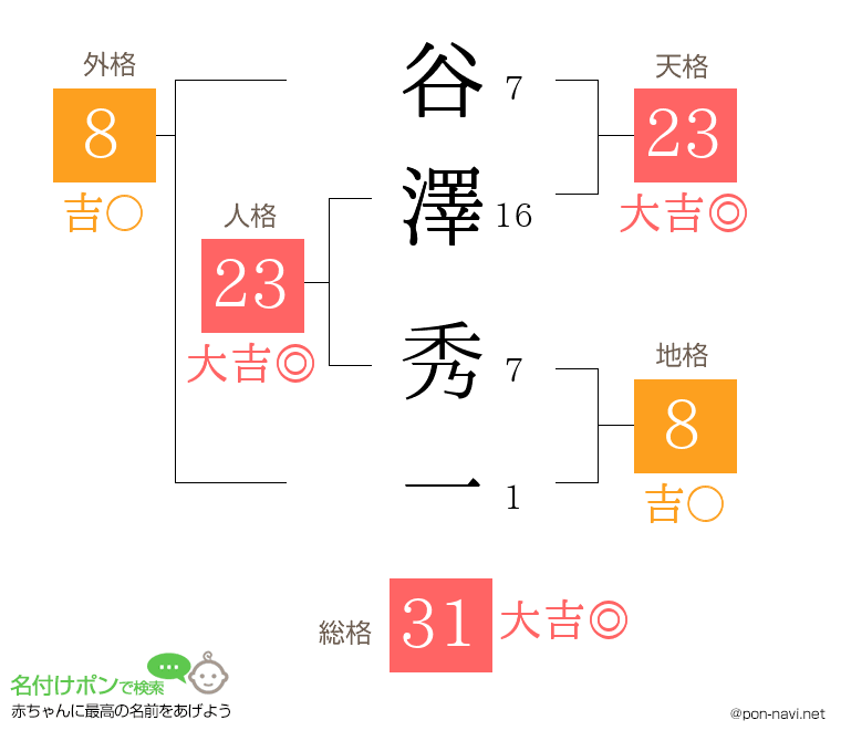 谷澤 秀一さんの姓名判断結果