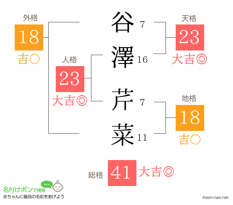 谷澤 芹菜さんの姓名判断結果