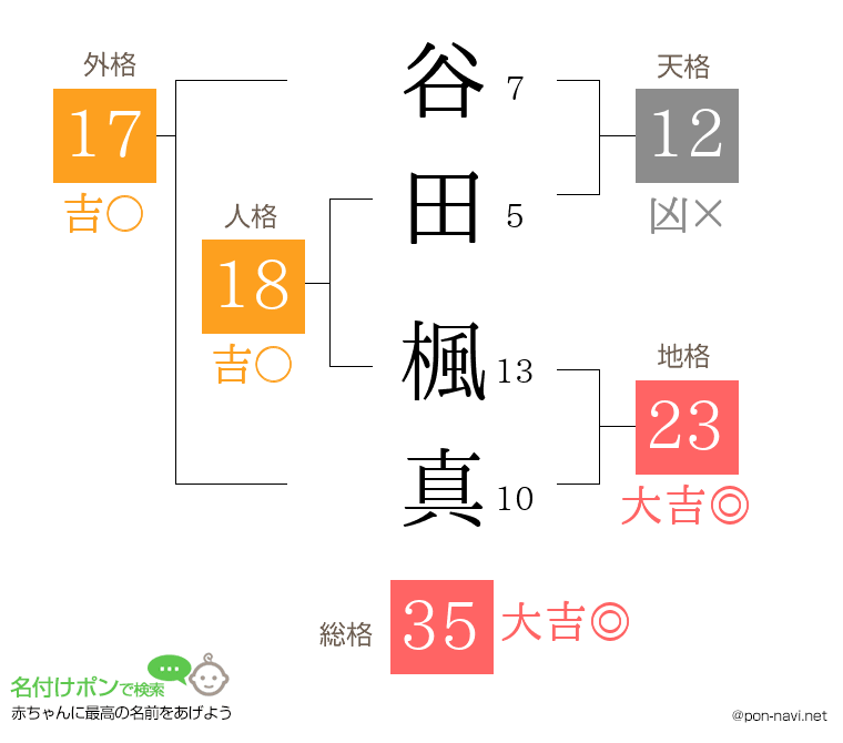 谷田 楓真さんの姓名判断結果