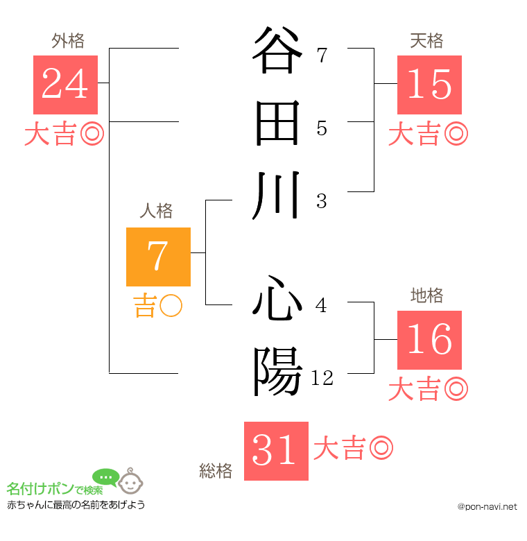 谷田川 心陽さんの姓名判断結果