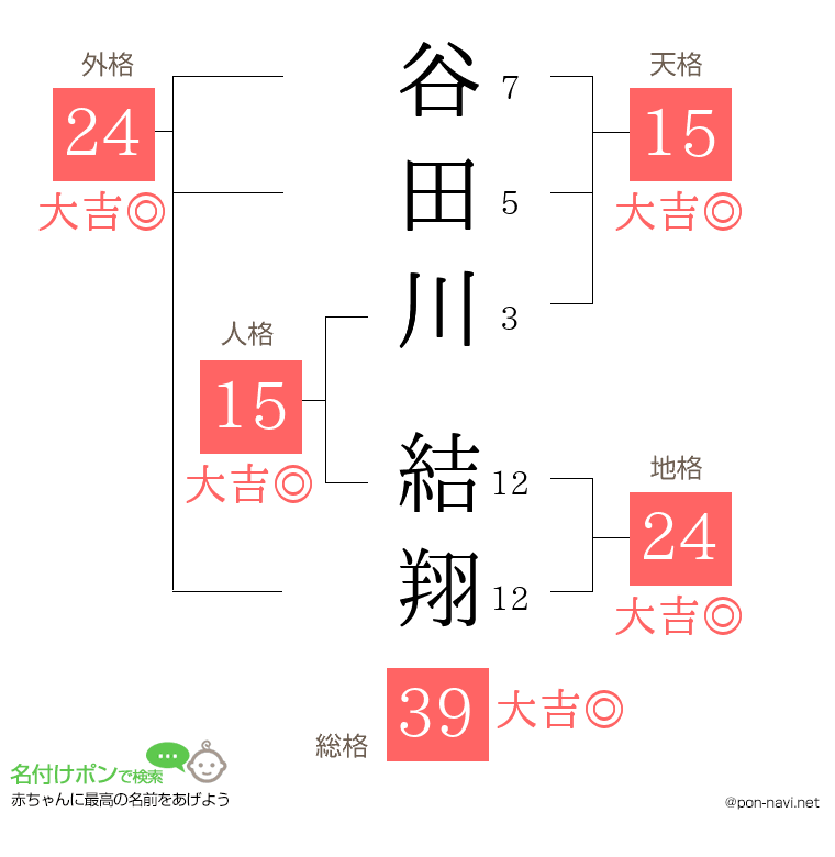 谷田川 結翔さんの姓名判断結果
