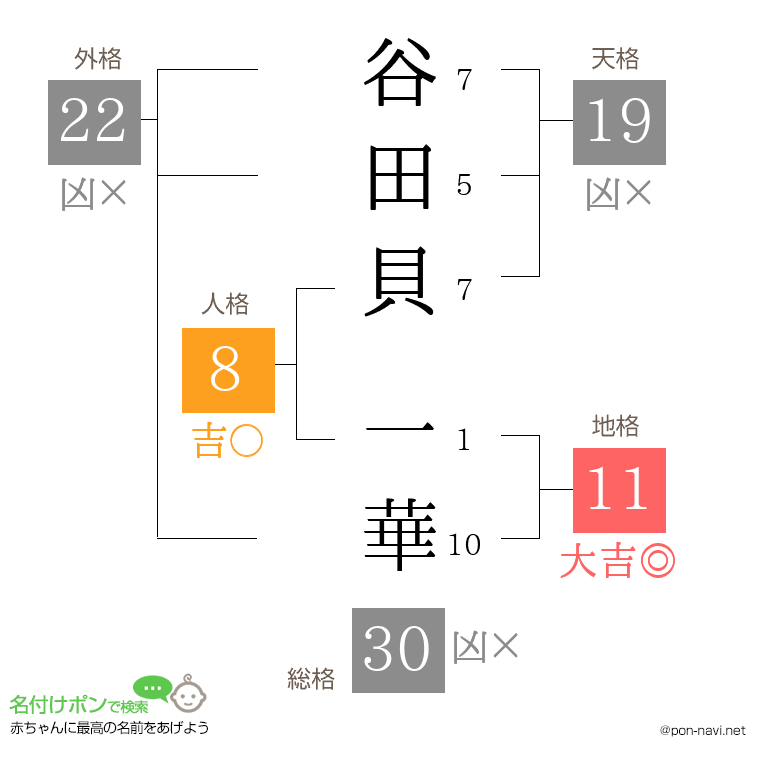 谷田貝 一華さんの姓名判断結果