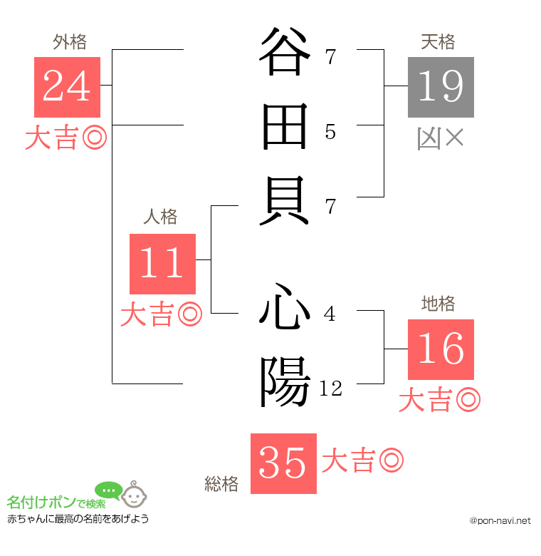 谷田貝 心陽さんの姓名判断結果