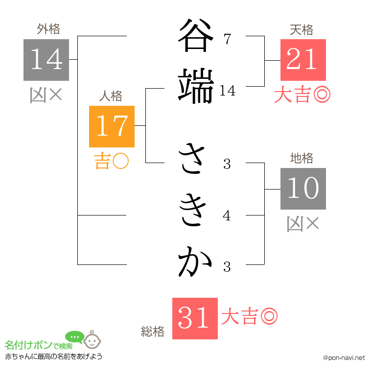 谷端 さきかさんの姓名判断結果