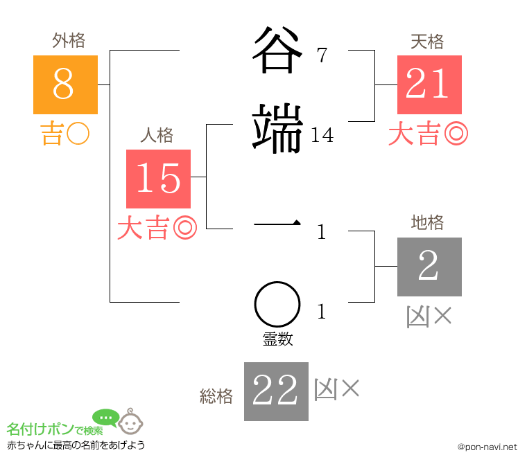 谷端 一さんの姓名判断結果
