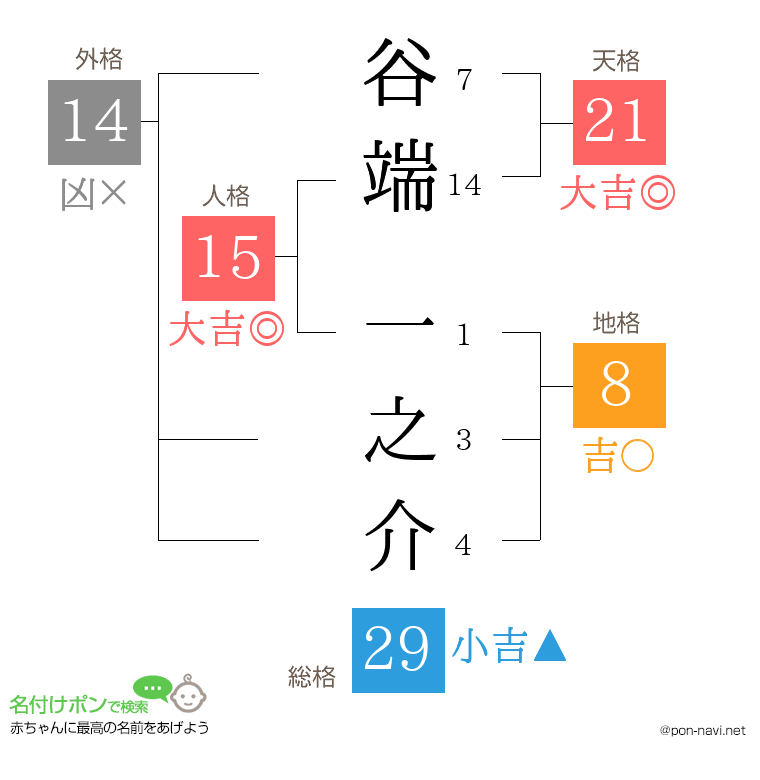 谷端 一之介さんの姓名判断結果