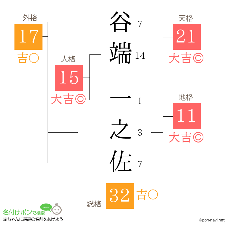 谷端 一之佐さんの姓名判断結果