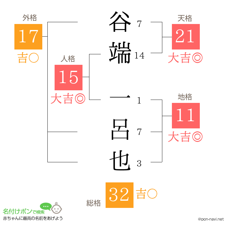 谷端 一呂也さんの姓名判断結果
