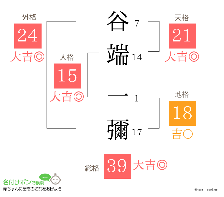 谷端 一彌さんの姓名判断結果