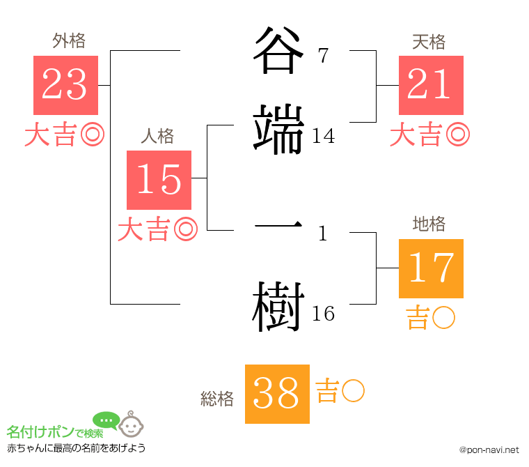 谷端 一樹さんの姓名判断結果