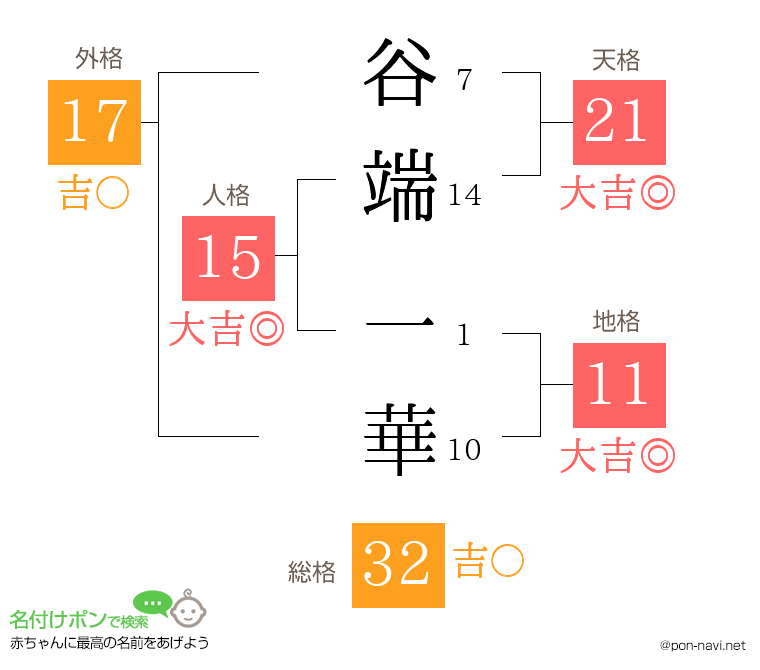 谷端 一華さんの姓名判断結果