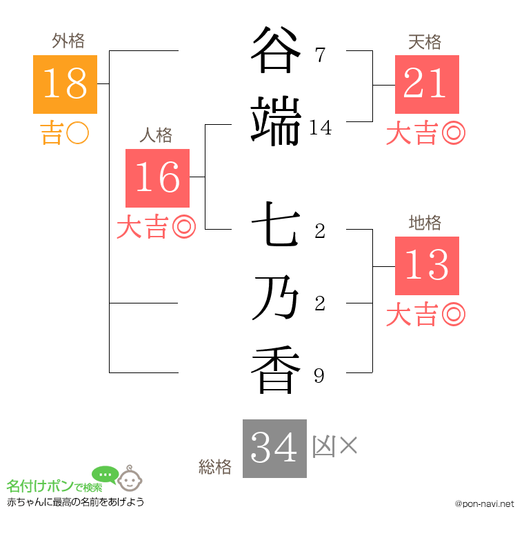 谷端 七乃香さんの姓名判断結果