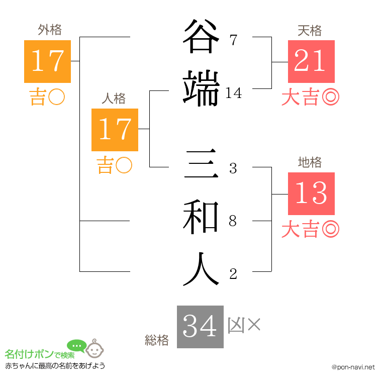 谷端 三和人さんの姓名判断結果