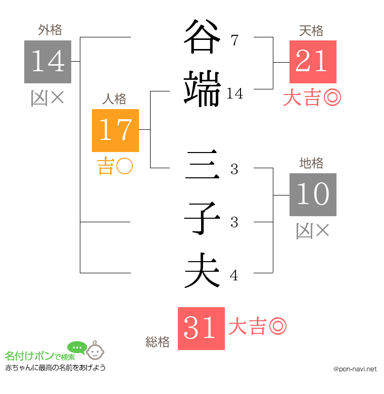 谷端 三子夫さんの姓名判断結果