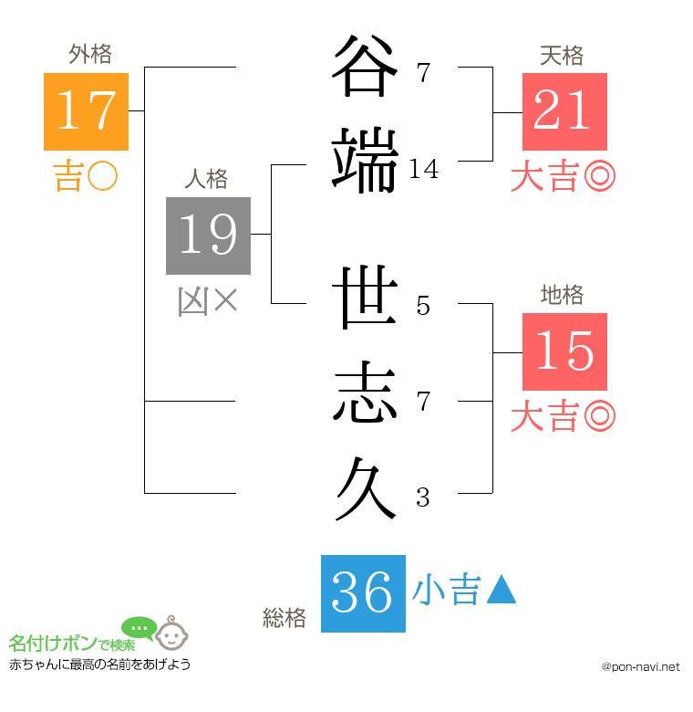 谷端 世志久さんの姓名判断結果