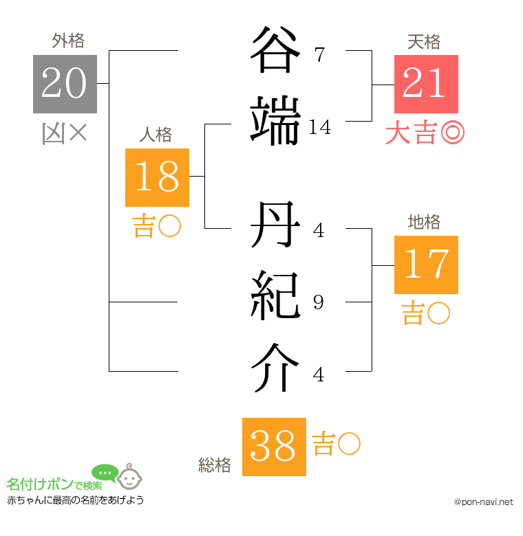 谷端 丹紀介さんの姓名判断結果