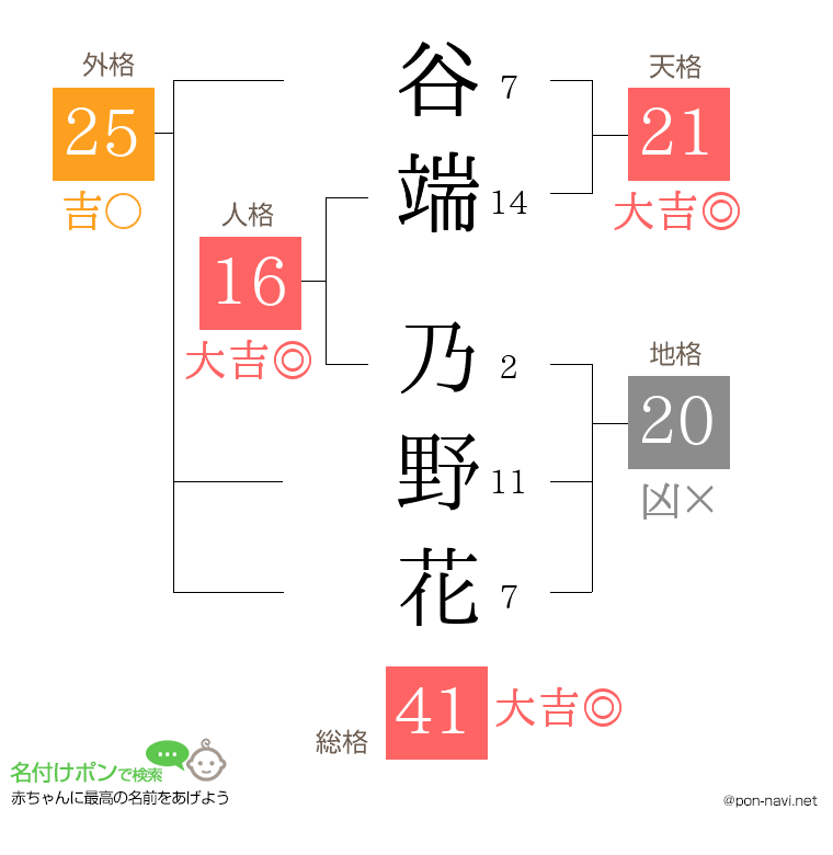 谷端 乃野花さんの姓名判断結果