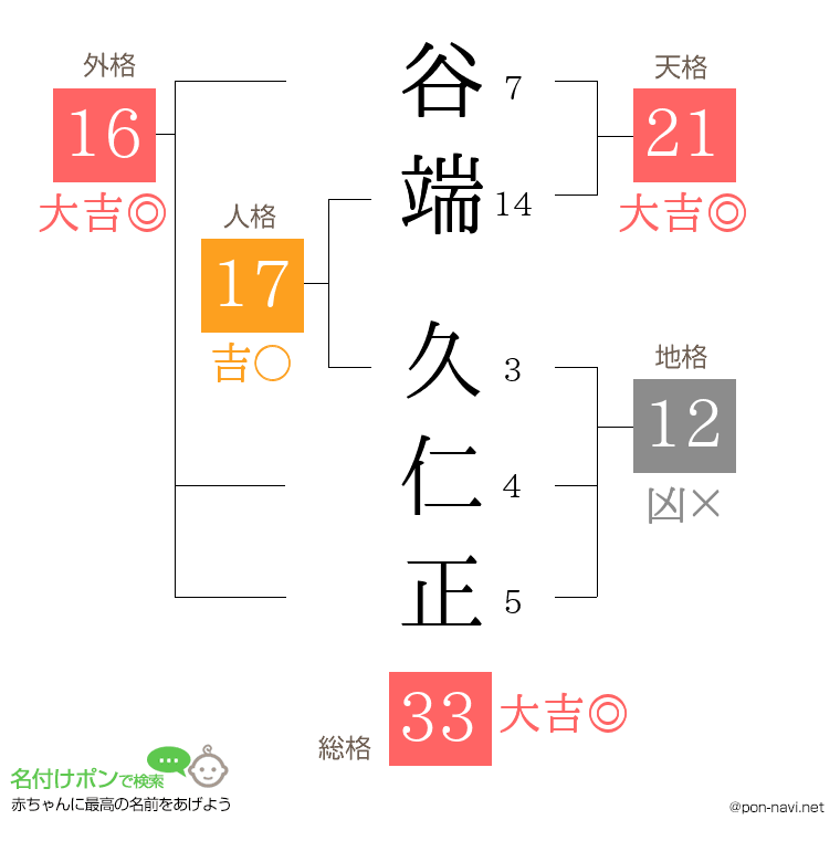 谷端 久仁正さんの姓名判断結果