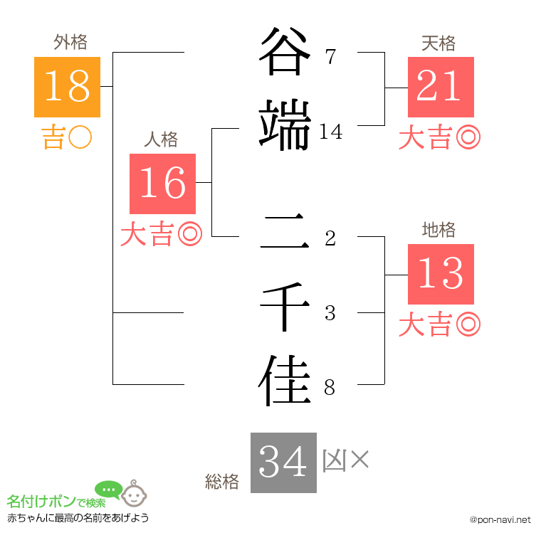 谷端 二千佳さんの姓名判断結果