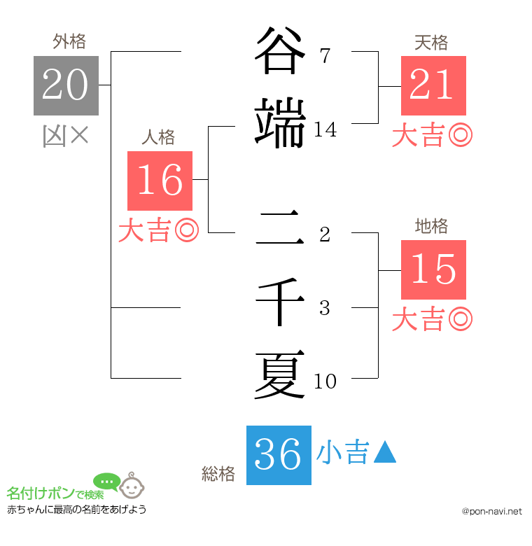 谷端 二千夏さんの姓名判断結果