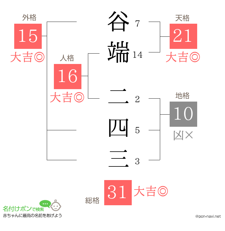 谷端 二四三さんの姓名判断結果