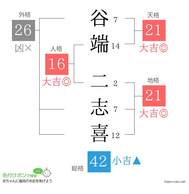 谷端 二志喜さんの姓名判断結果