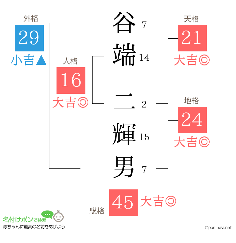 谷端 二輝男さんの姓名判断結果