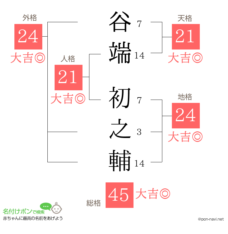 谷端 初之輔さんの姓名判断結果