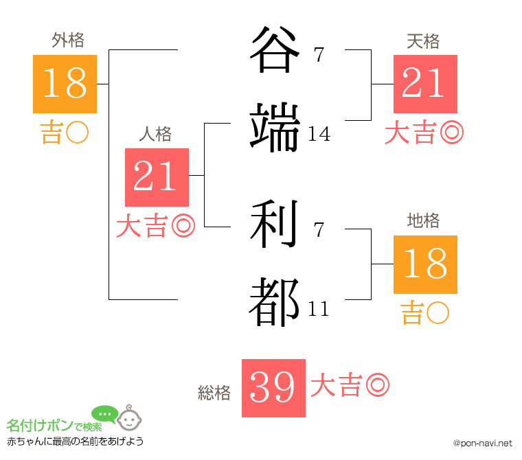 谷端 利都さんの姓名判断結果