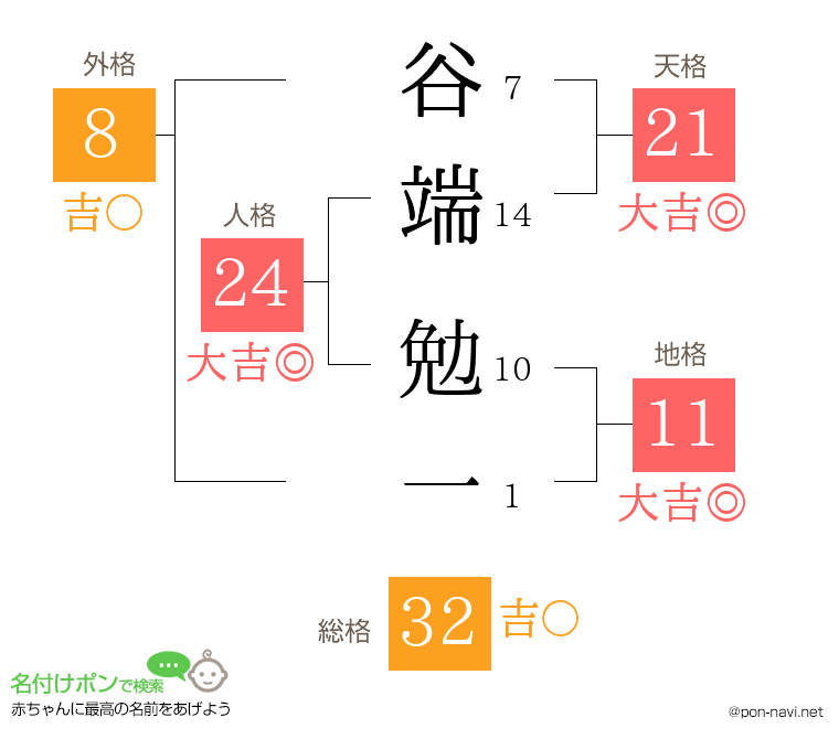 谷端 勉一さんの姓名判断結果