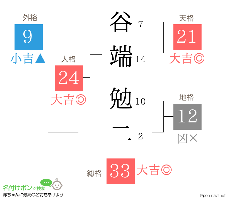 谷端 勉二さんの姓名判断結果